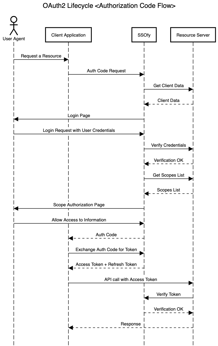 authcode-flow